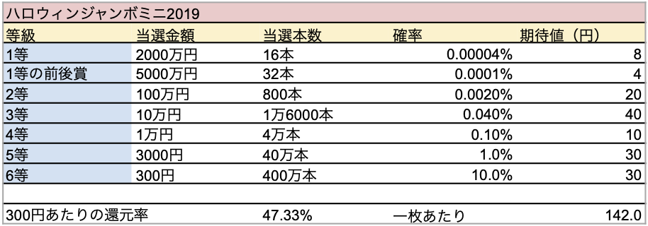 ハロウィンジャンボ宝くじの当選確率と期待値 19 たからっく