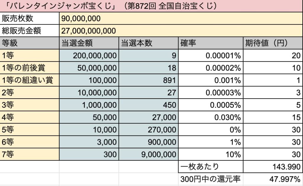 21 バレンタインジャンボ宝くじの当選確率と期待値 たからっく